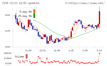 オカムラ食品工業チャート