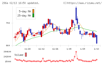 令和アカウンティング・ホールディングスチャート