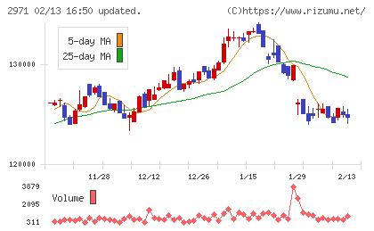 エスコンジャパンリート投資法人チャート