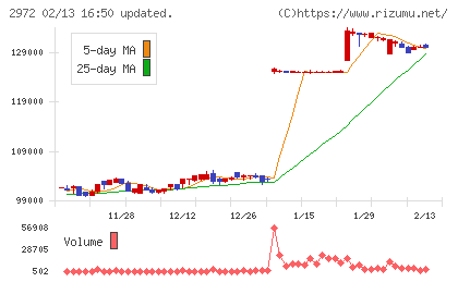 サンケイリアルエステート投資法人チャート