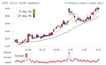 スター・マイカ・ホールディングスチャート