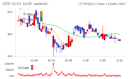 ツクルバチャート
