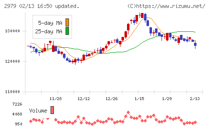 SOSiLA物流リート投資法人チャート