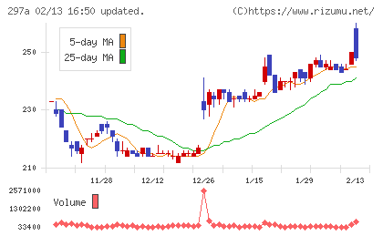 アルピコホールディングスチャート