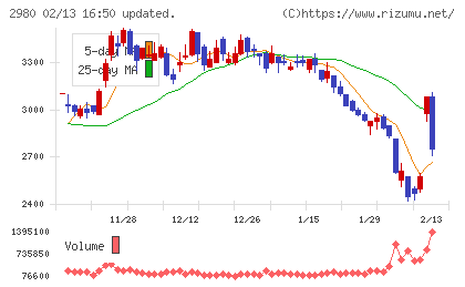 SREホールディングスチャート