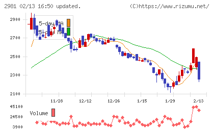 ランディックスチャート