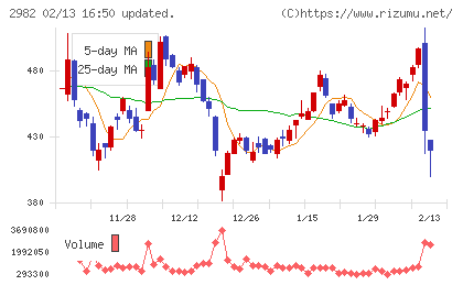 ＡＤワークスグループチャート