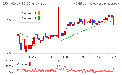 ヤマイチエステートチャート