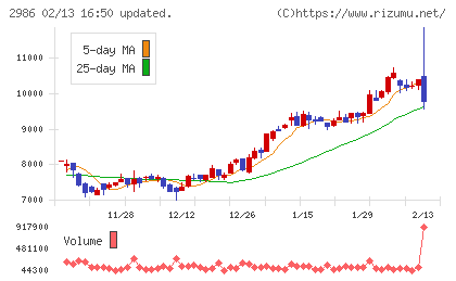 ＬＡホールディングスチャート