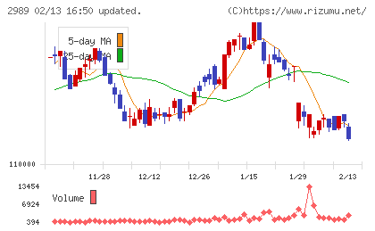 東海道リート投資法人チャート