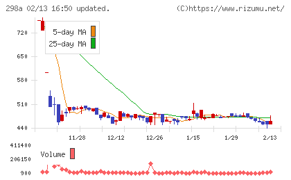 ＧＶＡ　ＴＥＣＨチャート