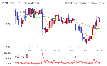 ランドネットチャート