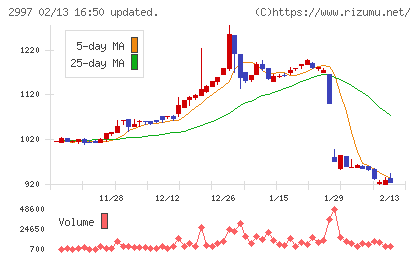 ストレージ王チャート