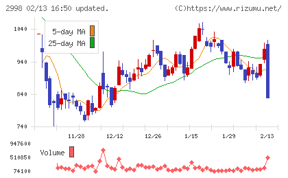 クリアルチャート
