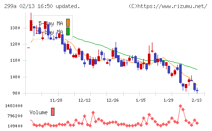 クラシルチャート