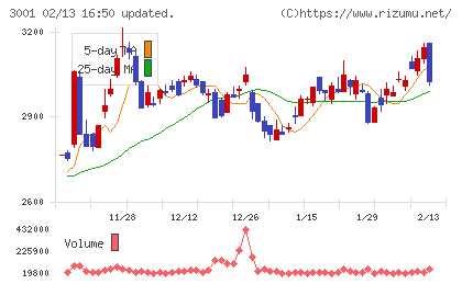 片倉工業チャート