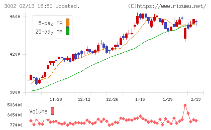 グンゼチャート