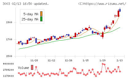 ヒューリックチャート