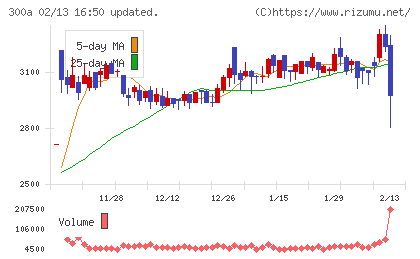ＭＩＣチャート