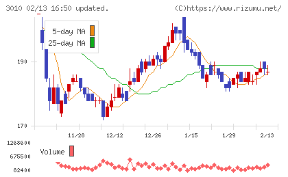 ポラリス・ホールディングスチャート