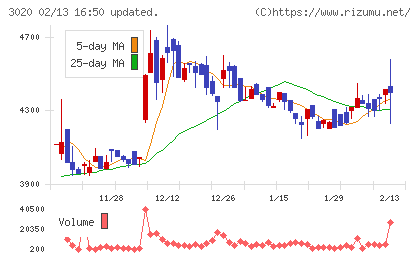 アプライドチャート