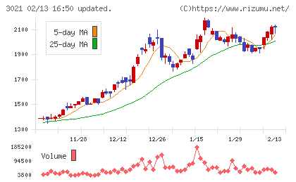 パシフィックネットチャート