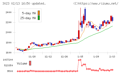 ラサ商事チャート