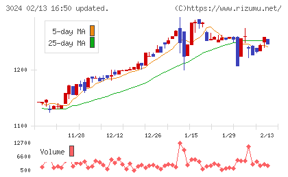 クリエイトチャート