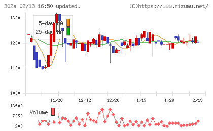 ビースタイルホールディングスチャート