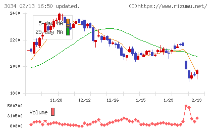 クオールホールディングスチャート