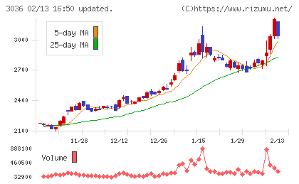 アルコニックスチャート