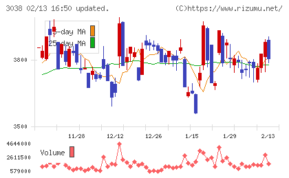神戸物産チャート