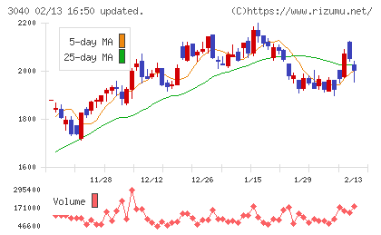 ソリトンシステムズチャート