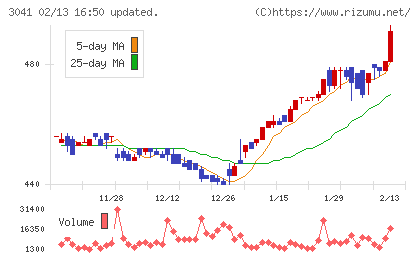 ビューティカダンホールディングスチャート