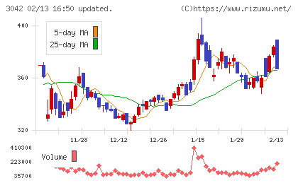 セキュアヴェイルチャート