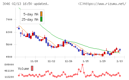 ジンズホールディングスチャート