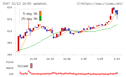 ＴＲＵＣＫ−ＯＮＥチャート