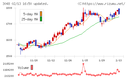ビックカメラチャート