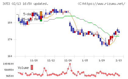 ペッパーフードサービスチャート