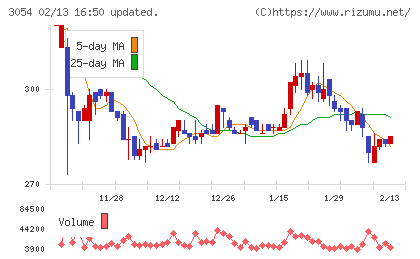 ハイパーチャート