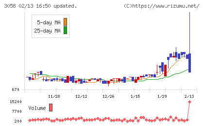三洋堂ホールディングスチャート