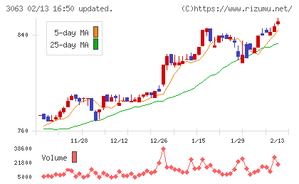 ジェイグループホールディングスチャート