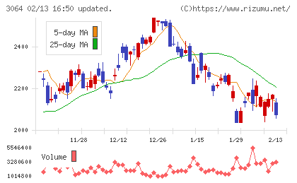 ＭｏｎｏｔａＲＯチャート