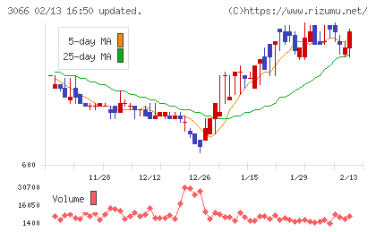 ＪＢイレブンチャート