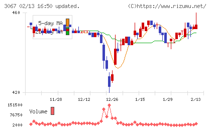 東京一番フーズチャート