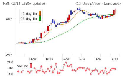 ＷＤＩチャート