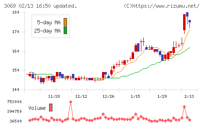 ＪＦＬＡホールディングスチャート