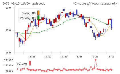 あい ホールディングスチャート