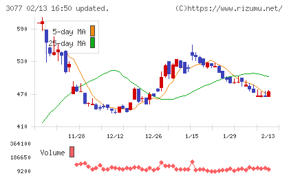 ホリイフードサービスチャート