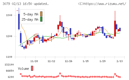 ディーブイエックスチャート